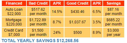 credit repair interest savings chart