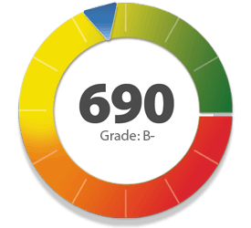 credit repair score, shows 690 Grade: B-